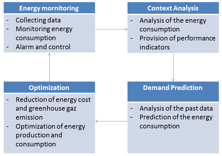 An Energy Management Framework for nextgen factory based on context